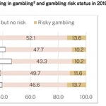 Gawk: Australia gambling rates plateau publish-Covid